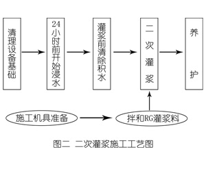 巴楚灌浆料施工工艺—文字完整版